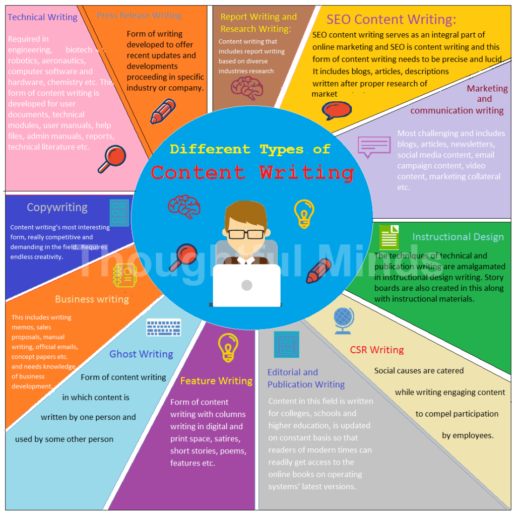 different-types-of-content-writing-infographic-thoughtful-minds