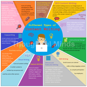 Different Types of Content Writing [infographic] | Thoughtful Minds