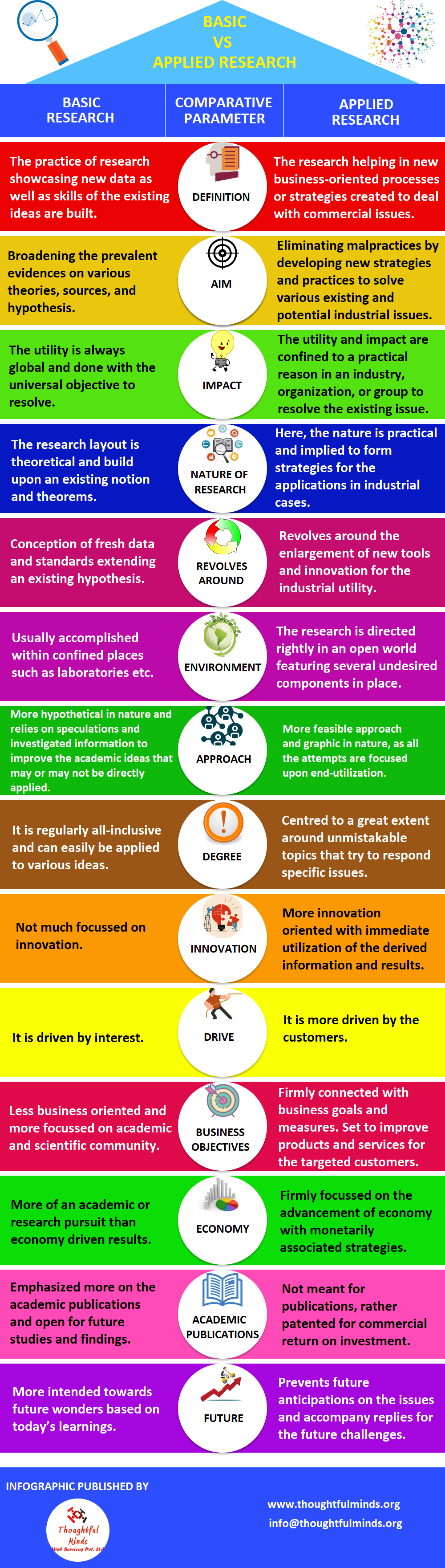 Basic Vs Applied Research Differences And Similarities That Every 